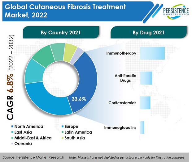 cutaneous fibrosis treatment market