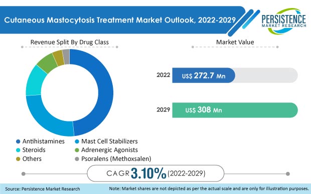 cutaneous mastocytosis treatment market