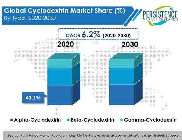 cyclodextrin market