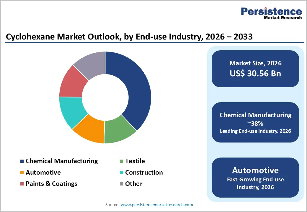 cyclohexane-market-outlook-by-end-use-industry-2026–2033