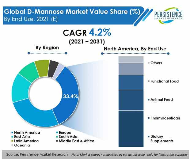 d mannose market