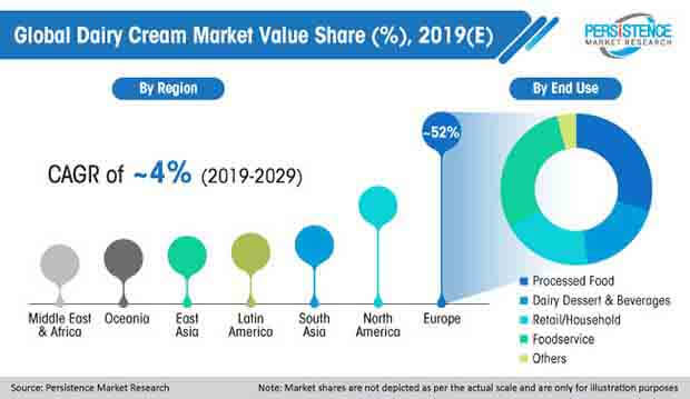 dairy cream market