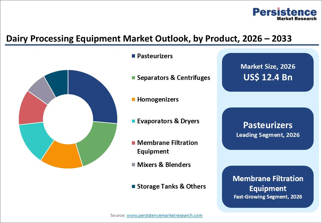 dairy-processing-equipment-market-outlook-by-product-2026–2033