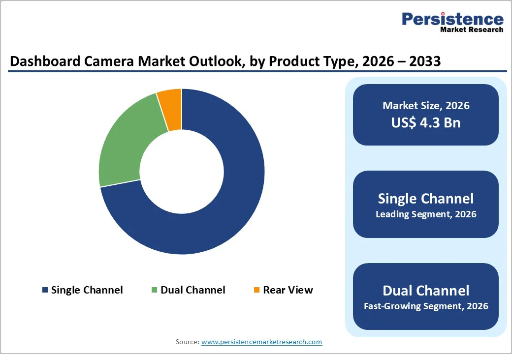 dashboard-camera-market-outlook-by-product-type-2026–2033