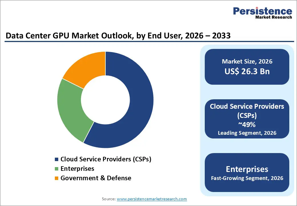 data-center-gpu-market-outlook-by-end-user-2026–2033