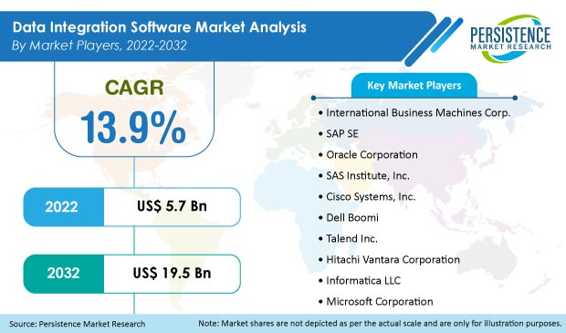 data integration software market