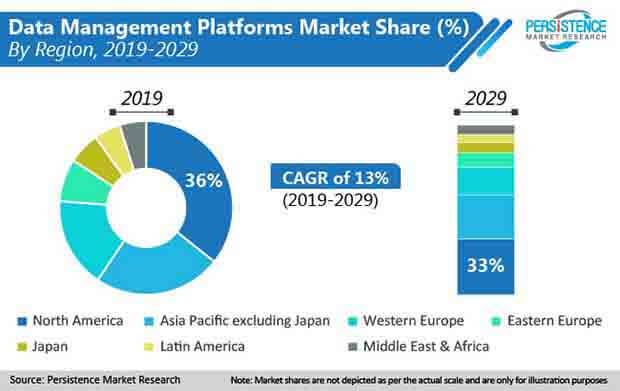 data management platforms markets share