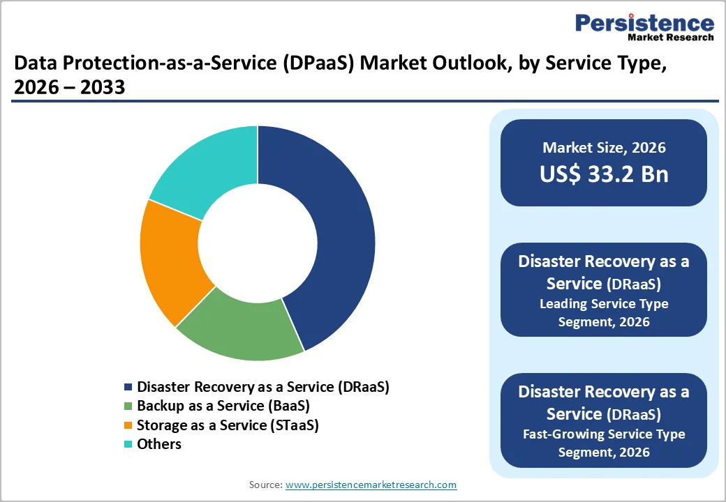 data-protection-as-a-service-dpaas-market-outlook-by-service-type-2026–2033