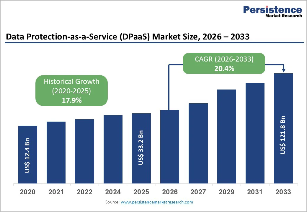 data-protection-as-a-service-dpaas-market-size-2026–2033