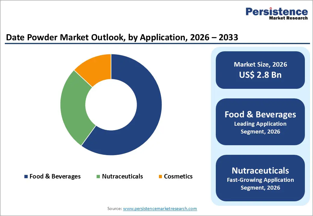 date-powder-market-outlook-by-application-2026–2033