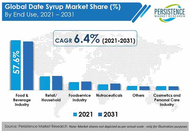 date-syrup-market-end-use