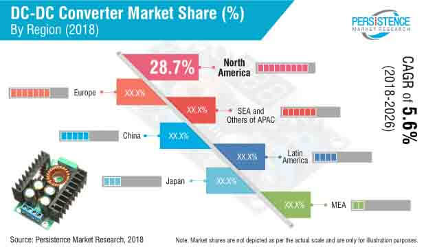 dc dc converter industry