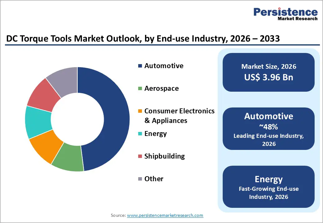 dc-torque-tools-market-outlook-by-end-use-industry-2026–2033
