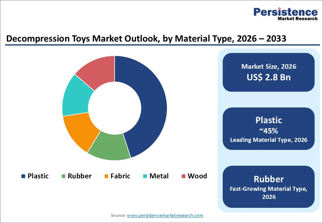 decompression-toys-market-outlook-by-material-type-2026–2033