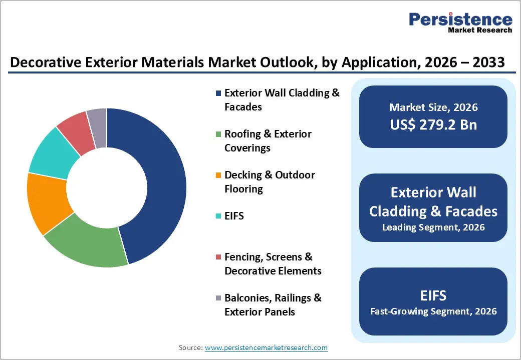 decorative-exterior-materials-market-outlook-by-application-2026–2033