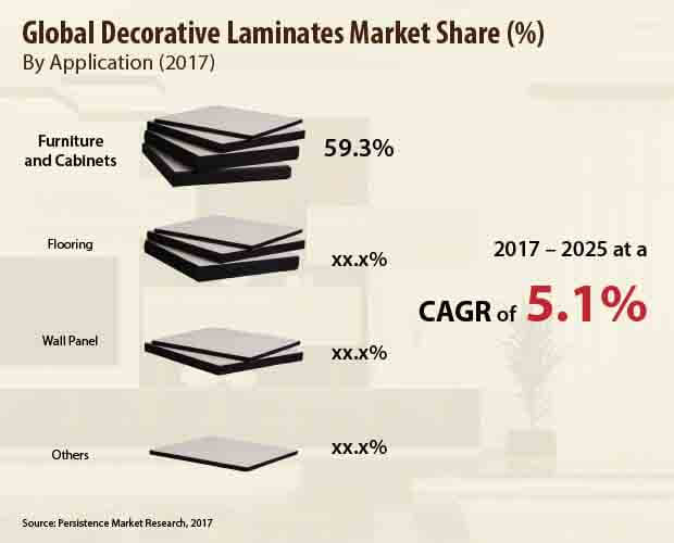 decorative laminates market