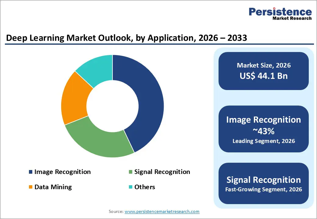deep-learning-market-outlook-by-application-2026–2033