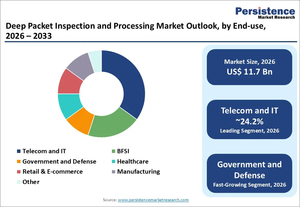 deep-packet-inspection-and-processing-market-outlook-by-end-use-2026–2033