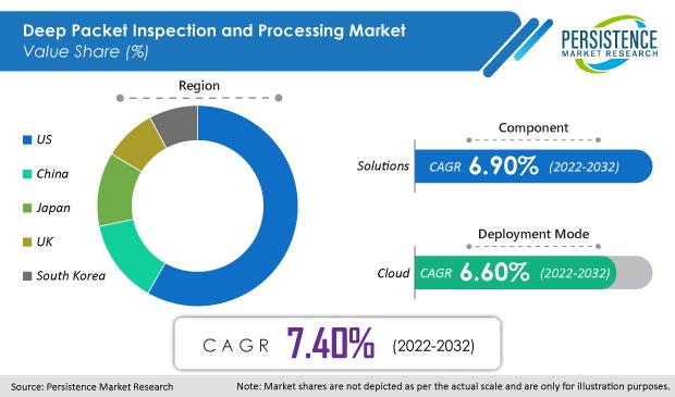 deep-packet-inspection-and-processing-market