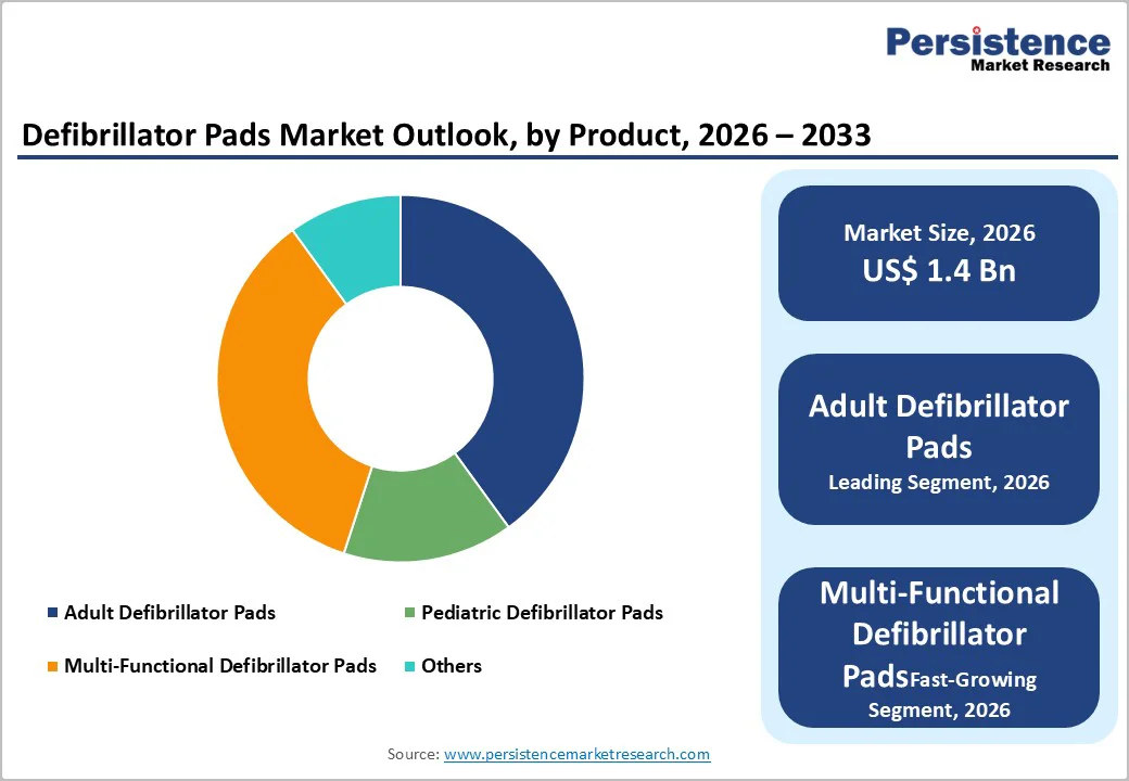 defibrillator-pads-market-outlook-by-product-2026–2033