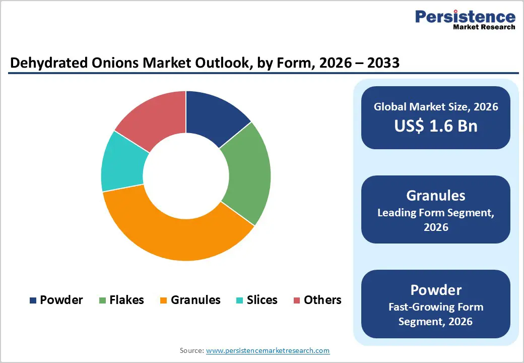 dehydrated-onions-market-outlook-by-form-2026–2033