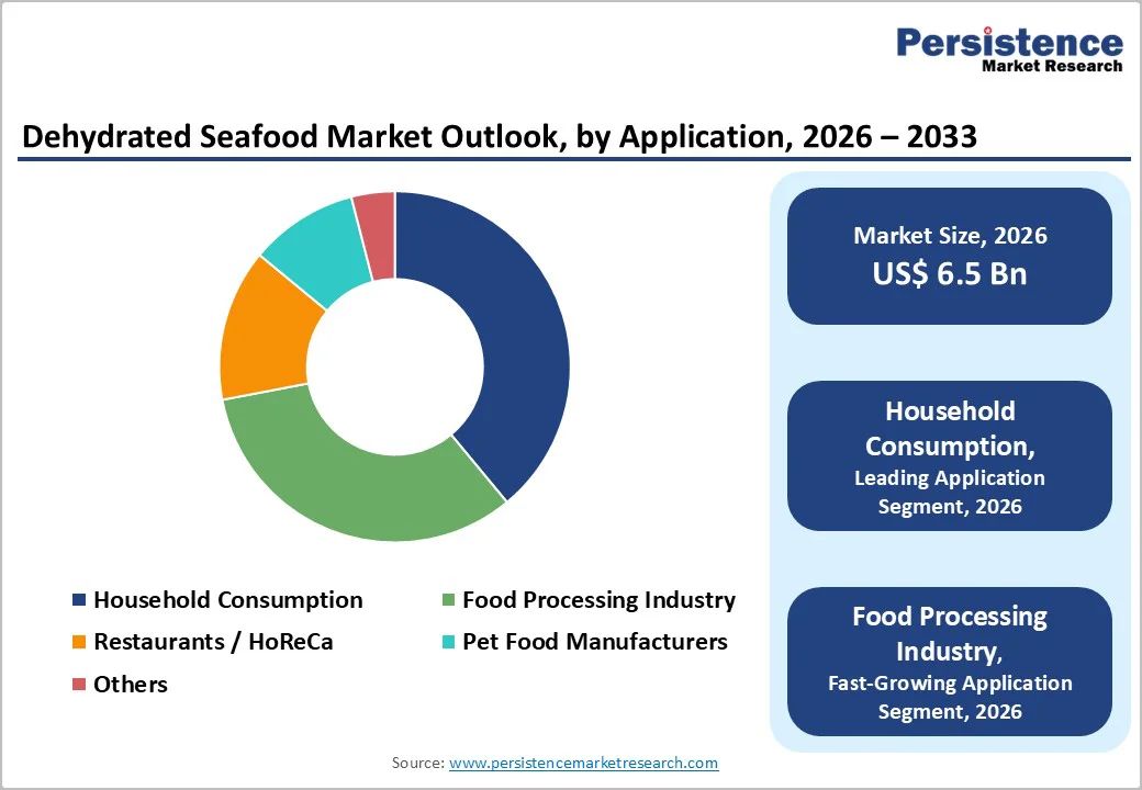 dehydrated-seafood-market-outlook-by-application-2026–2033
