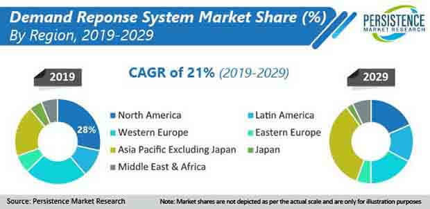 demand response system market share