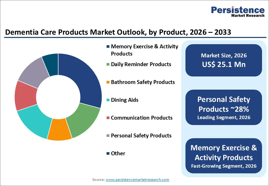 dementia-care-products-market-outlook-by-product-2026-2033