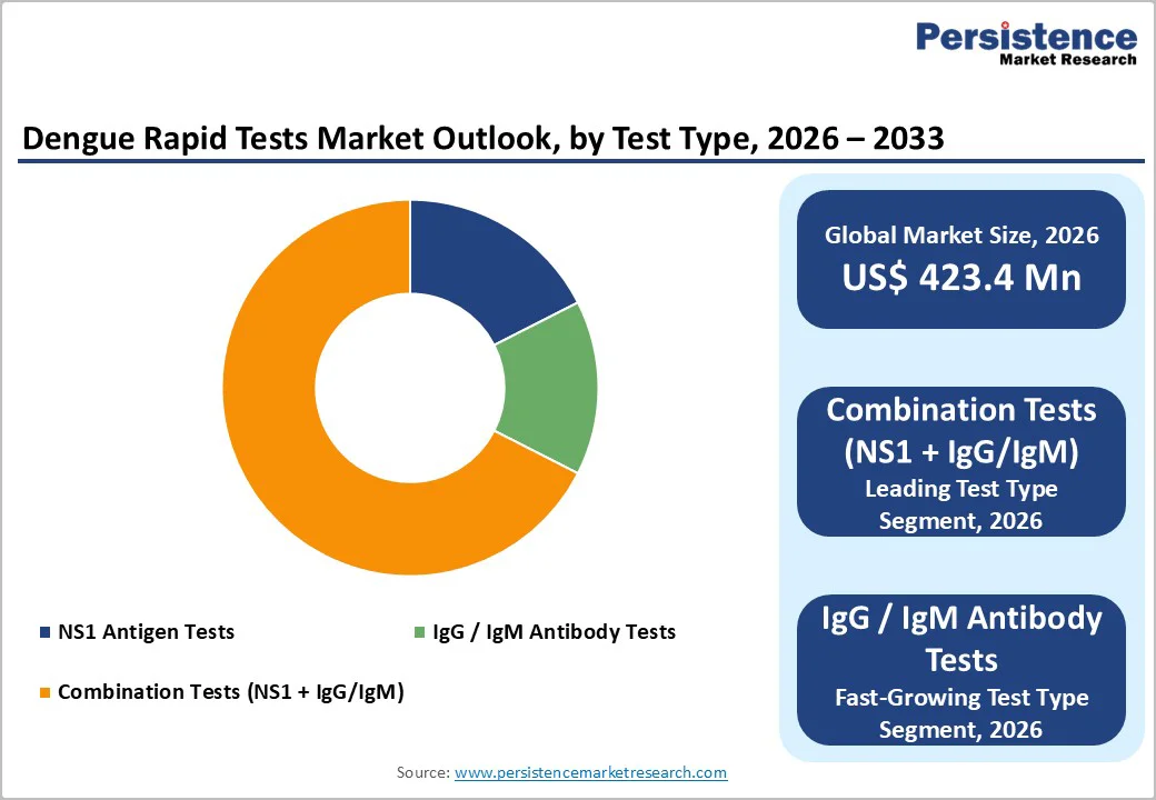 dengue-rapid-tests-market-outlook-by-test-type-2026–2033
