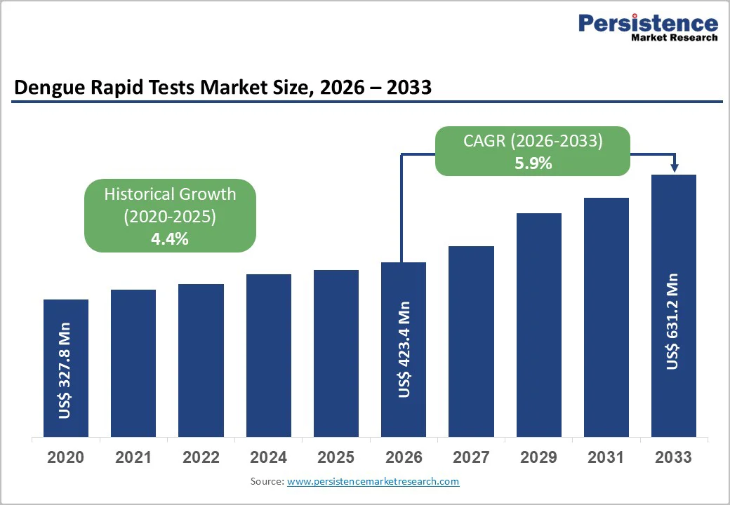 dengue-rapid-tests-market-size-2026–2033 dengue-rapid-tests-market-size-2026–2033