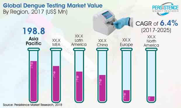 dengue testing market