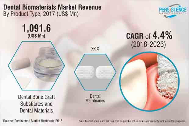 dental-biomaterial-market.jpg (620×415)