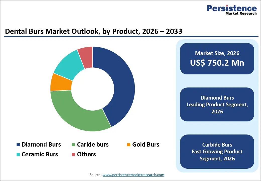dental-burs-market-outlook-by-product-2026–2033