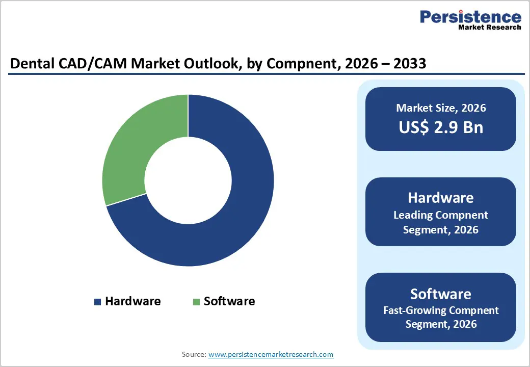 dental-cad-cam-market-size-by-compnent-2026–2033