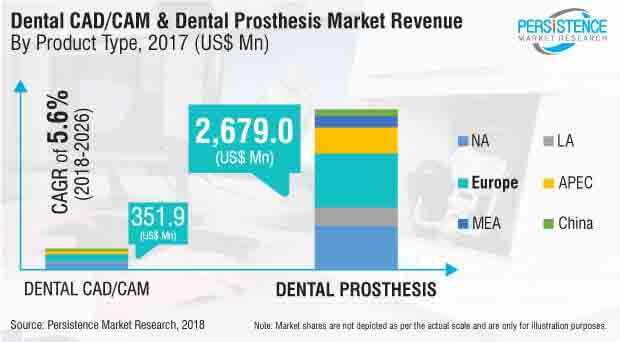 dental cadcam dental prosthesis market