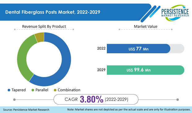 dental fiberglass posts market