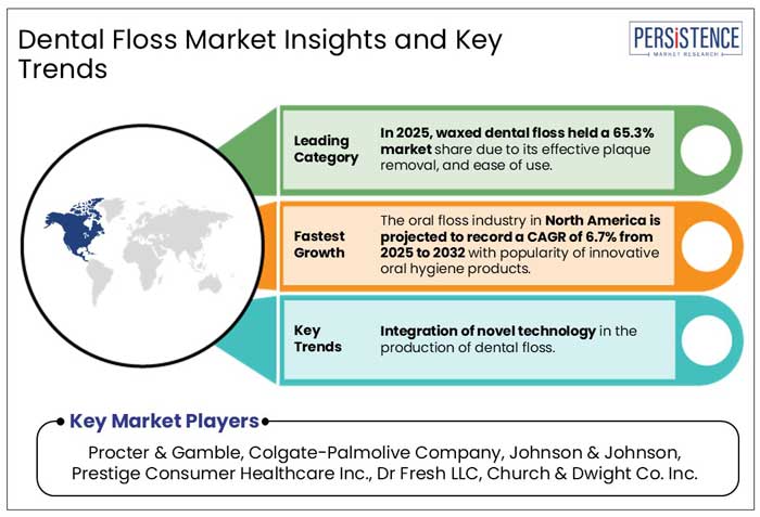 dental floss market insights and key trends