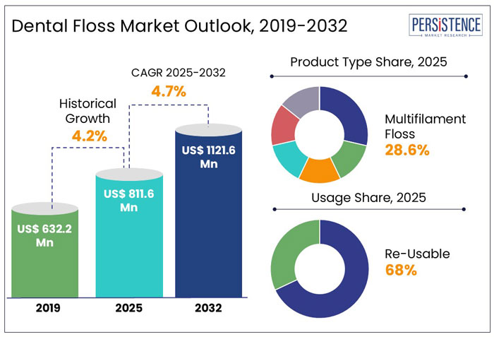 dental floss market outlook, 2019-2032