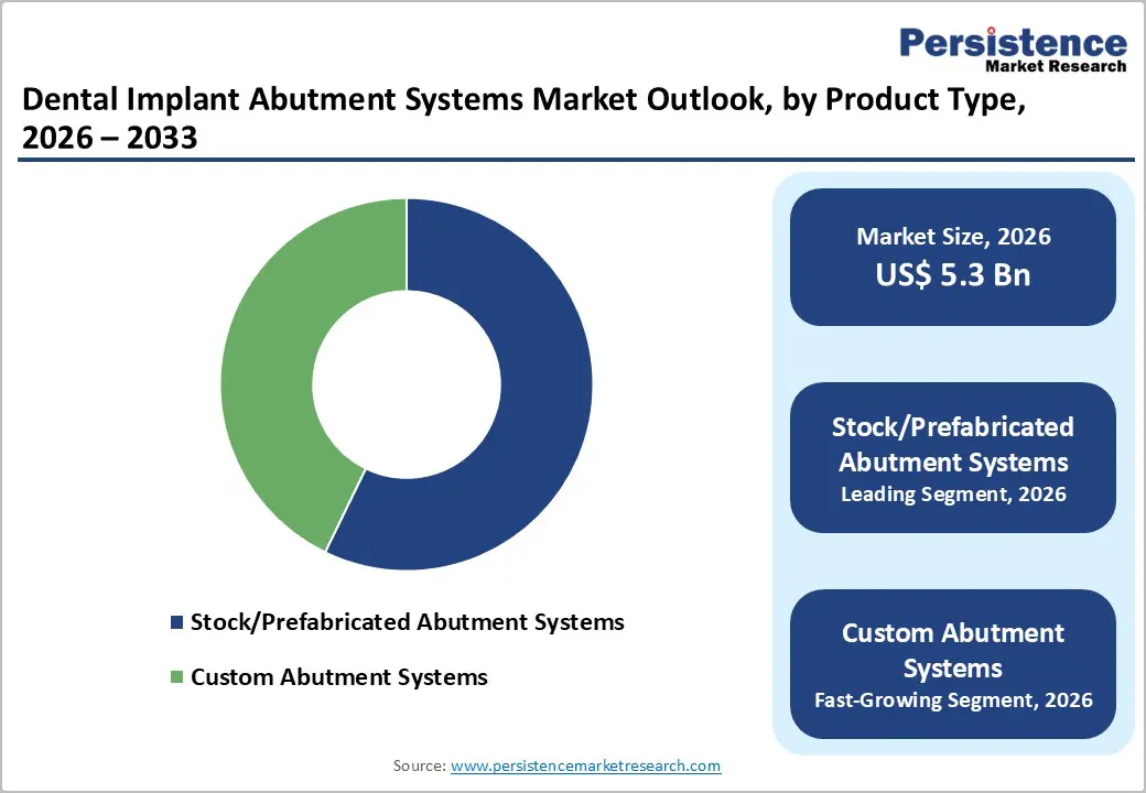 dental-implant-abutment-systems-market-outlook-by-product-type-2026–2033