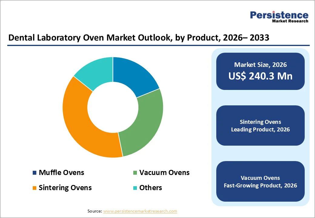 dental-laboratory-oven-market-outlook-by-product-2026–2033
