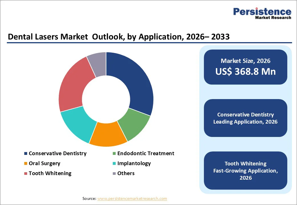 dental-lasers-market--outlook-by-application-2026–2033