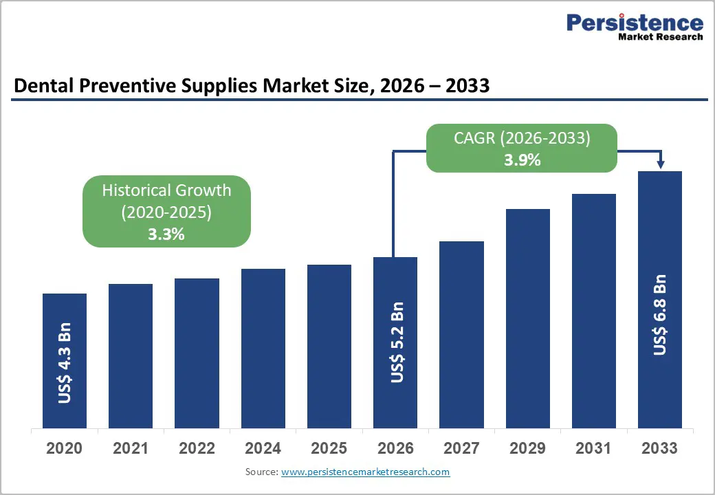 dental-preventive-supplies-market-size-2026–2033 dental-preventive-supplies-market-size-2026–2033