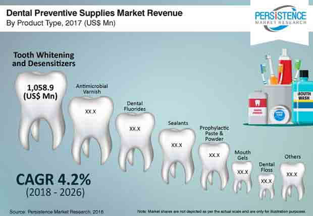 dental preventive supplies market