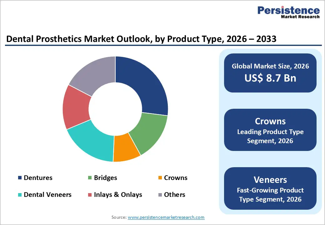 dental-prosthetics-market-outlook-by-product-type-2026–2033