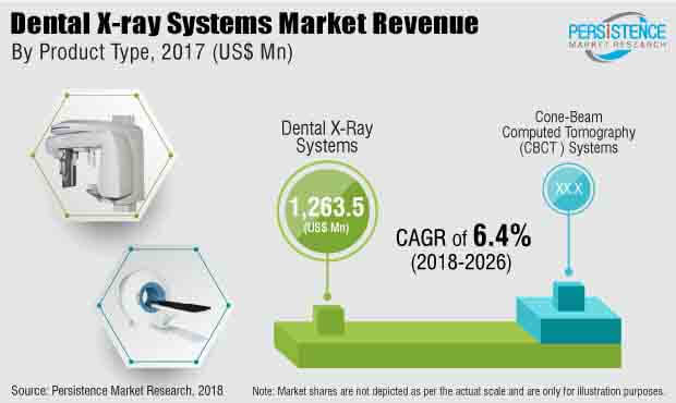 dental x ray systems market