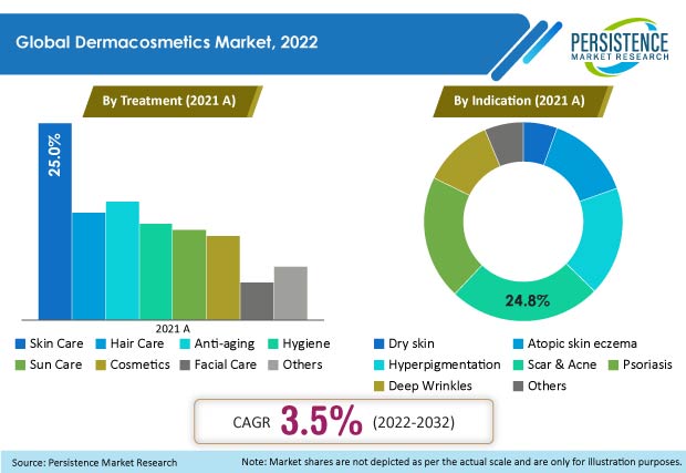 dermacosmetics-market