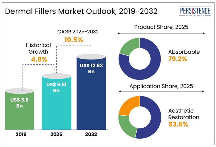 dermal fillers market outlook, 2019-2032