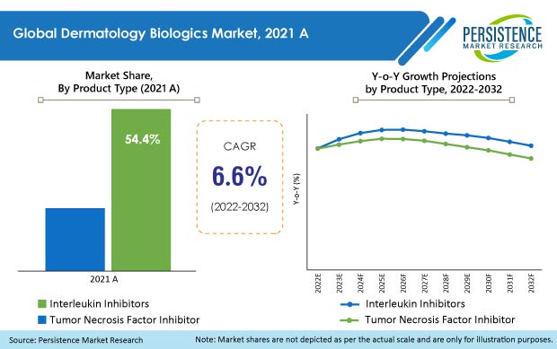 dermatology-biologics-market