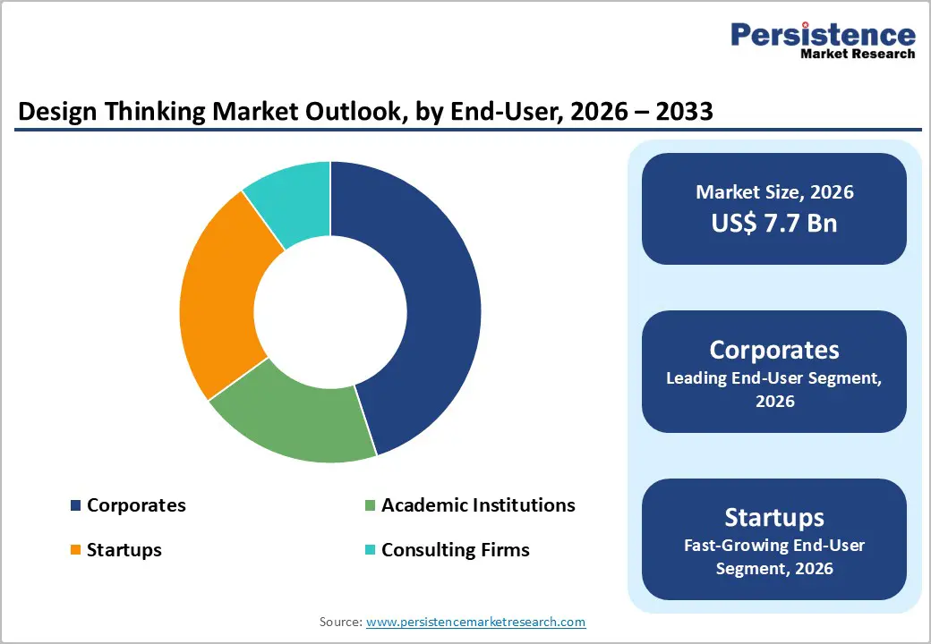 design-thinking-market-outlook-by-end-user-2026–2033