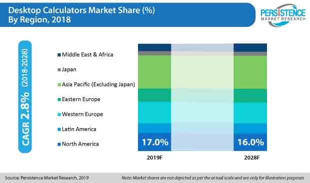 desktop calculators market share